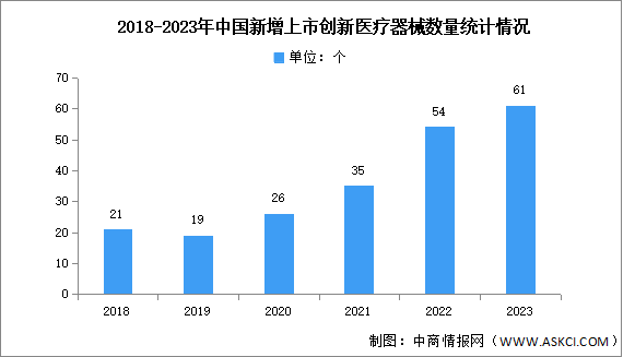 2023年中国医疗器械行业市场规模及获批情况分析（图）