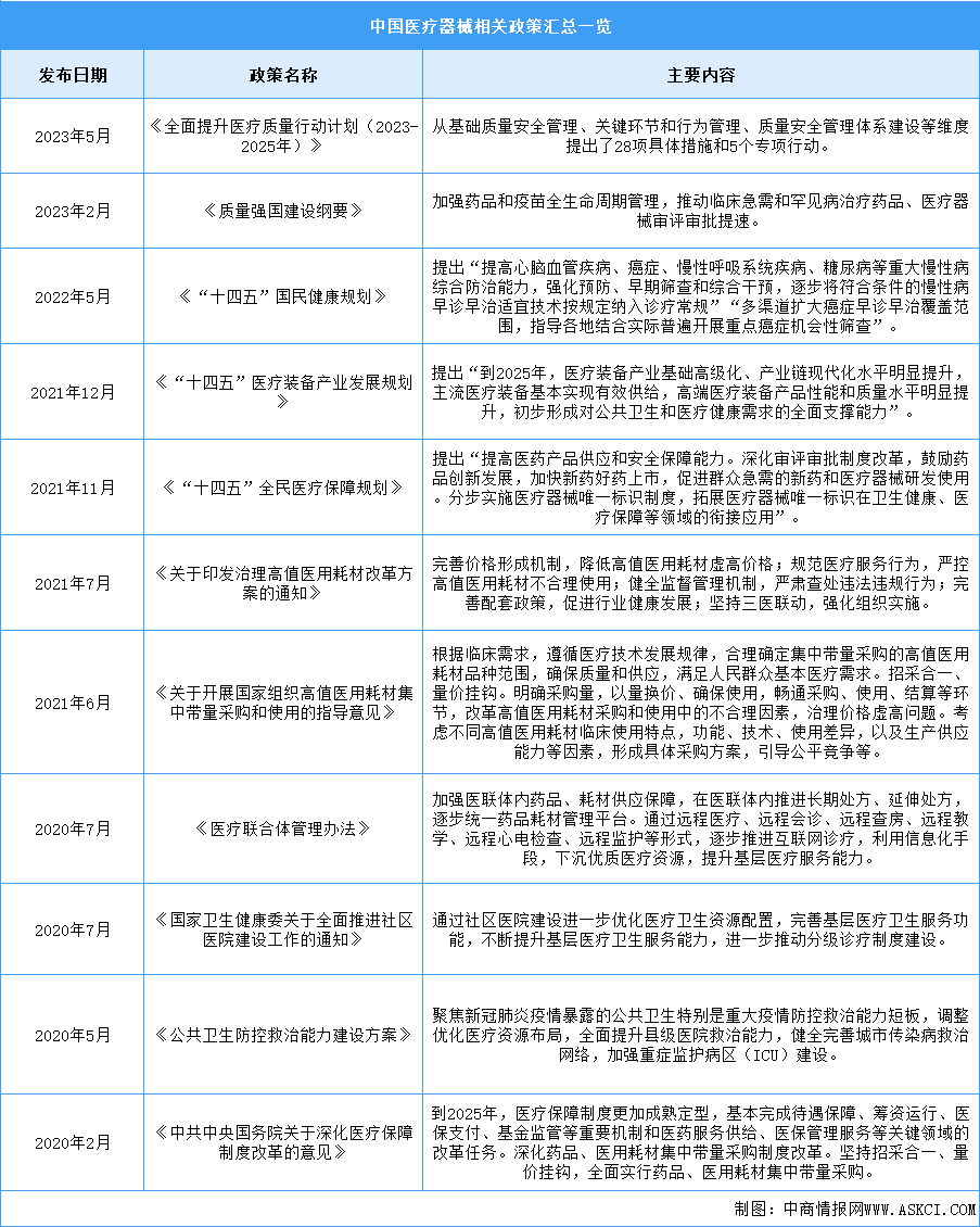 2024年中国医疗器械最新政策汇总一览（图）