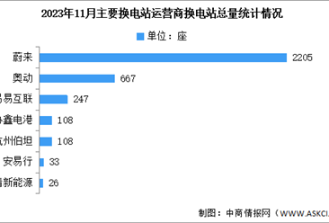 2023年1-11月中国换电站保有量及企业分布情况分析（图）