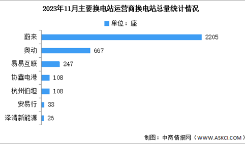2023年1-11月中国换电站保有量及企业分布情况分析（图）