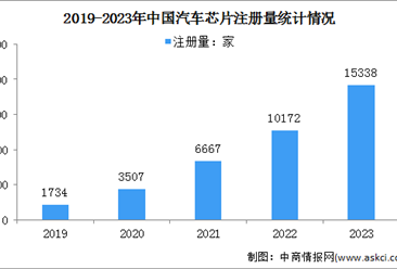 2024年中国汽车芯片市场规模及企业注册量预测分析（图）