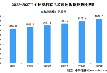 2024年全球及中国塑料软包装行业市场规模预测分析（图）