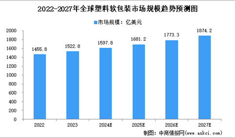 2024年全球及中国塑料软包装行业市场规模预测分析（图）