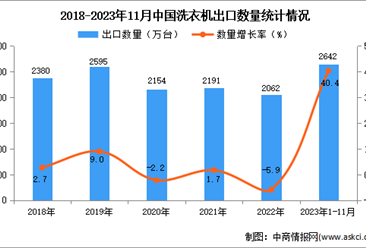 2023年1-11月中国洗衣机出口数据统计分析：出口量增长显著