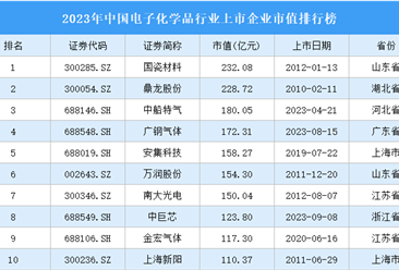 2023年中国电子化学品行业上市企业市值排行榜（附榜单）