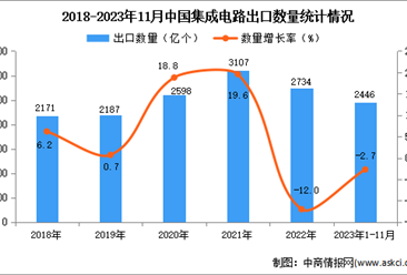 2023年1-11月中国集成电路出口数据统计分析：出口量2446亿个