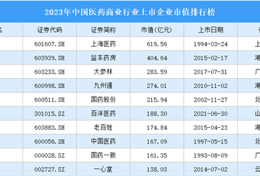 2023年中国医药商业行业上市企业市值排行榜（附榜单）