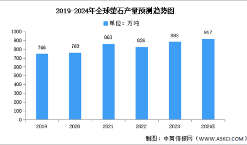 2024年全球萤石储量及产量预测分析（图）