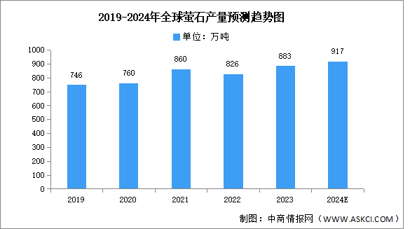 2024年全球萤石储量及产量预测分析（图）