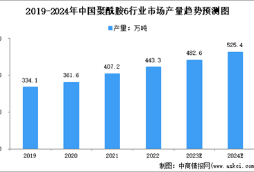 2024年中国聚酰胺6产量及需求量预测分析（图）