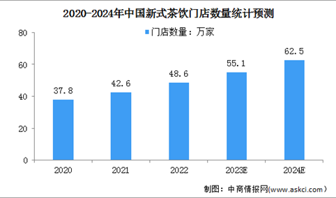 2024年中国新式茶饮市场规模及门店数量预测分析（图）