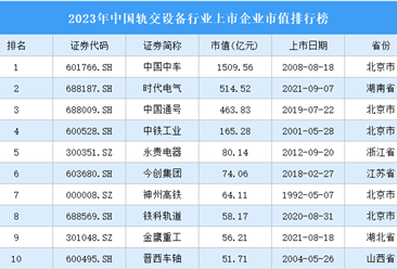 2023年中国轨交设备行业上市企业市值排行榜（附榜单）