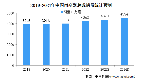 2024年中国雨刮器总成销量及行业发展趋势预测分析（图）