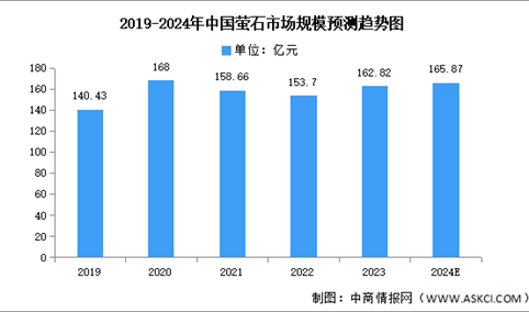 2024年中国萤石市场规模及产量预测分析（图）