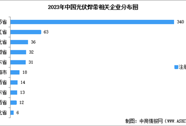 2024年中国光伏焊企业区域分布及行业竞争格局分析（图）