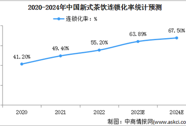 2024年中国新式茶饮市场规模及连锁化率预测分析（图）