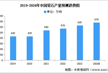 2024年中国萤石产量及消费结构预测分析（图）