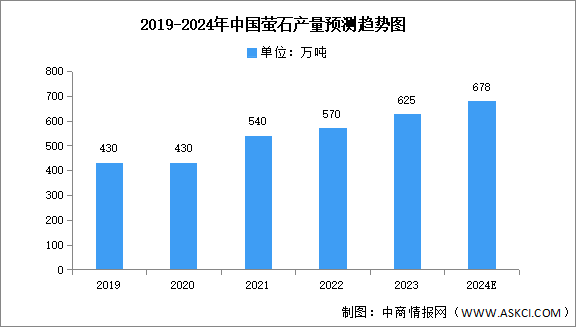 2024年中国萤石产量及消费结构预测分析（图）