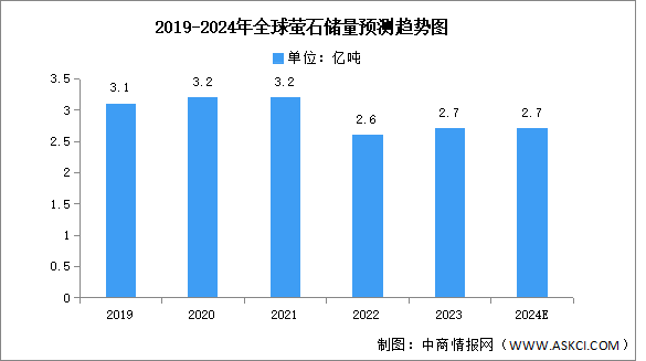 2024年全球萤石储量及分布情况预测分析（图）