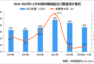 2023年1-11月中国印刷电路出口数据统计分析：出口量369亿块