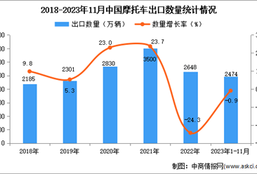 2023年1-11月中国摩托车出口数据统计分析：出口量小幅下降