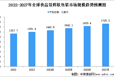 2024年全球及中国食品饮料软包装行业市场规模预测分析（图）