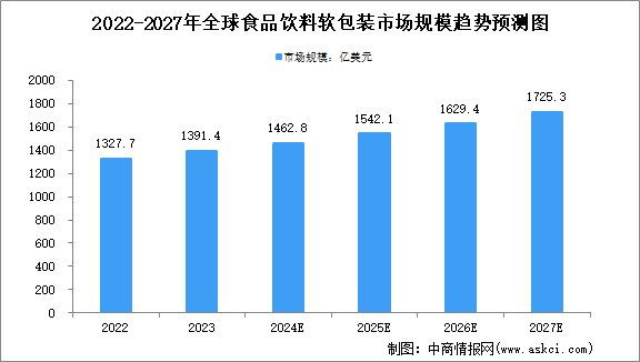 2024年全球及中国食品饮料软包装行业市场规模预测分析（图）