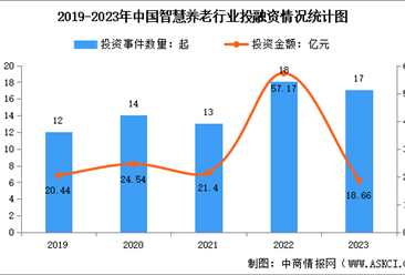 2024年中国智慧养老市场规模预测及行业投融资分析（图）