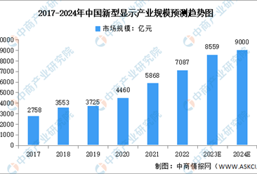 2024年中国新型显示行业市场规模及企业分布预测分析（图）