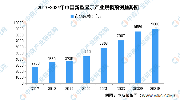 2024年中國(guó)新型顯示行業(yè)市場(chǎng)規(guī)模及企業(yè)分布預(yù)測(cè)分析（圖）