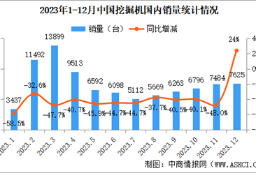 2023年12月中国挖掘机销量情况：国内市场销量同比增长24%（图）