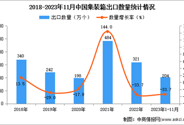 2023年1-11月中国集装箱出口数据统计分析：出口量204万个