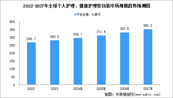 2024年全球及中国个人护理、健康护理软包装行业市场规模预测分析（图）