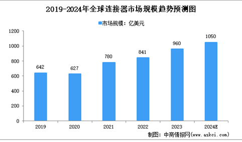 2024年全球连接器市场规模及区域市场结构预测分析（图）