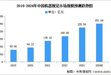 2024年中国机器视觉市场规模及结构预测分析（图）