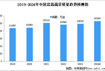 2024年中国盆栽蔬菜销量及销售收益预测分析（图）