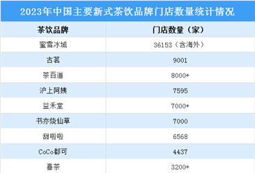 2024年中国新式茶饮市场现状及主要品牌门店统计预测分析（图）