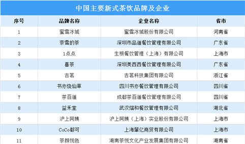 2024年中国新式茶饮市场现状及行业主要品牌预测分析（图）