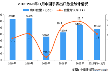 2023年1-11月中国手表出口数据统计分析：出口量小幅增长