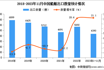2023年1-11月中國船舶出口數據統計分析：出口額同比增長近三成
