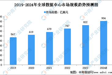 2024年全球及中国数据中心市场规模预测分析（图）