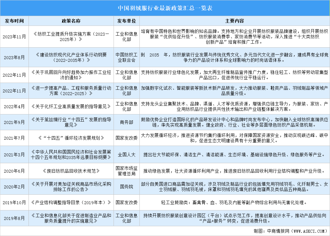 2024年中国羽绒服行业最新政策汇总一览（表）