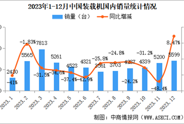 2023年12月中国装载机销量情况：国内市场销量同比增长8.47%（图）