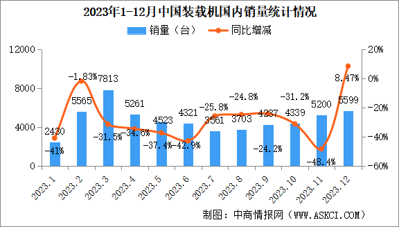 2023年12月中国工程机械行业主要产品销量情况：装载机等7大类产品销量增长（图）