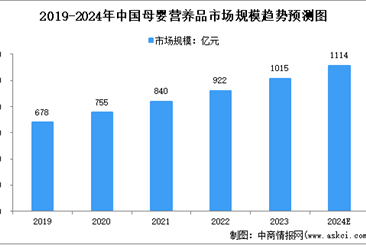 2024年中国母婴营养品及细分行业市场规模预测分析（图）