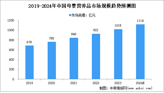 2024年中国母婴营养品及细分行业市场规模预测分析（图）