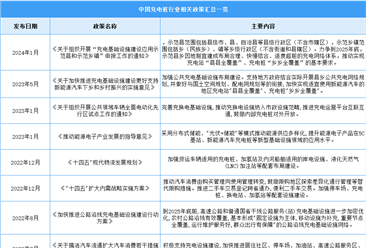 2024年中国充电桩行业最新政策汇总一览（表）