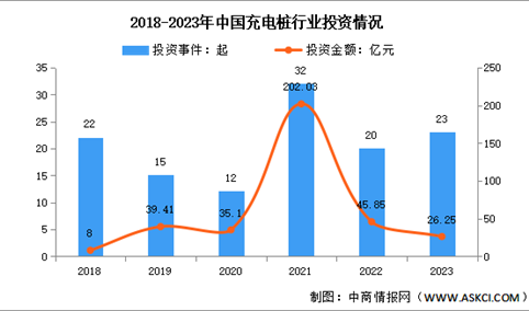 2023年中国充电桩市场规模及投融资情况分析（图）