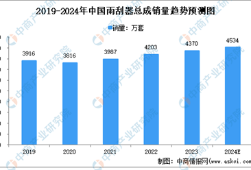 2024年中国雨刮器总成销量及竞争格局预测分析（图）