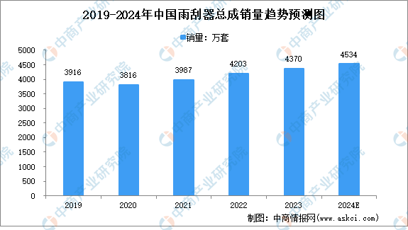 2024年中国雨刮器总成销量及竞争格局预测分析（图）